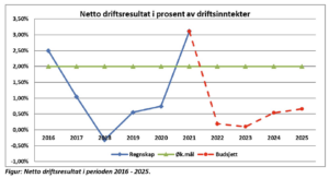 Netto driftsresultat 2016-2025