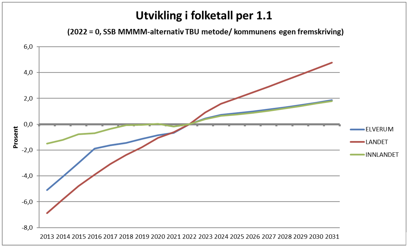 Figuren viser utviklingen i prosent frem til 2021, og en prognose frem til 2031. Elverum har en lavere vekst enn landet, men bedre enn gjennomsnittet av alle kommuner i Innlandet. Figuren viser at for Elverum er prognosen en vekst på cirka 2 prosent fram til 2031, mens landet for øvrig har en vekst på cirka 5 prosent.