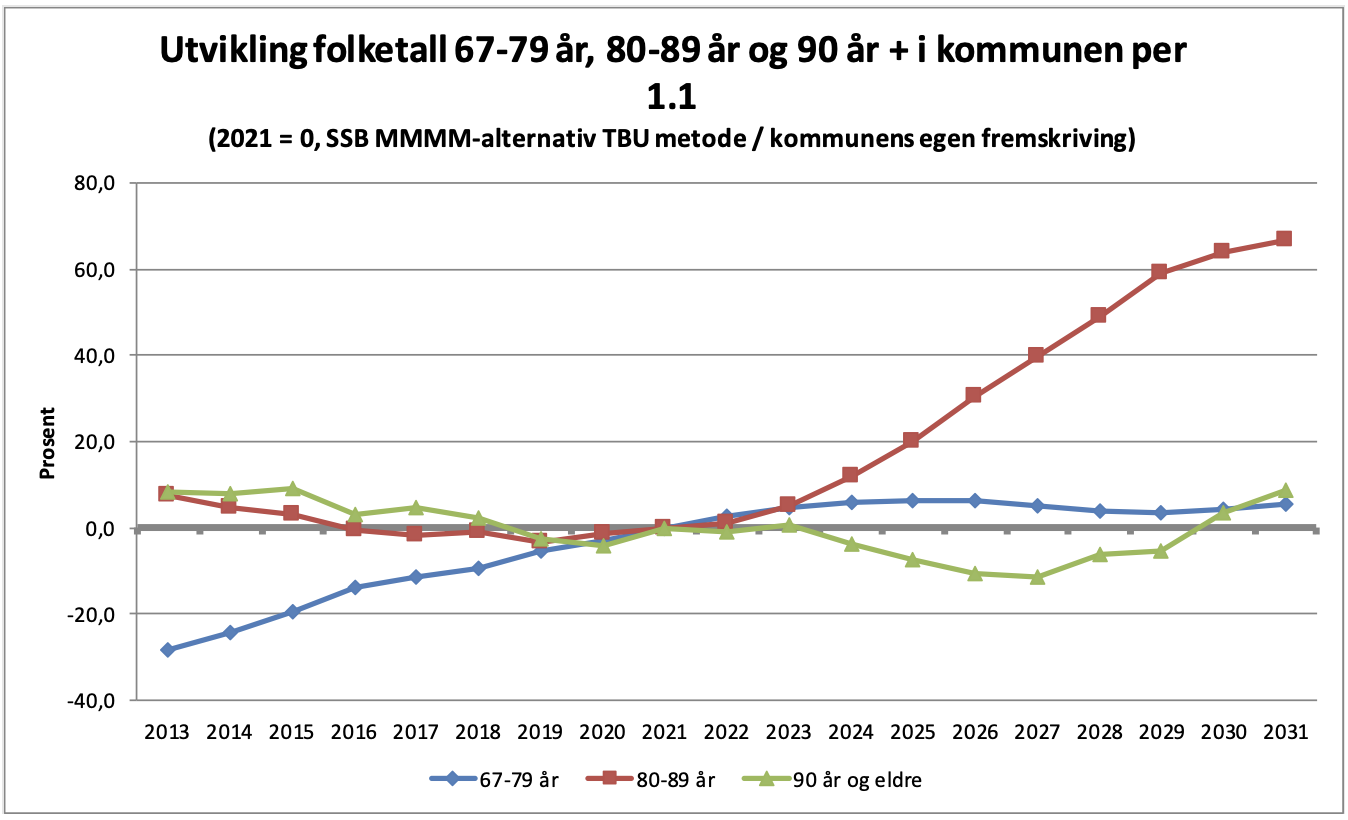 Figuren nedenfor viser at veksten ligger i hovedsak i aldersgruppen 80 – 89 år. Her vil veksten være på 60 prosent, mens for aldersgruppene 67 til 79 år og 90 pluss vil veksten ligge på cirka fem prosent i 2031.