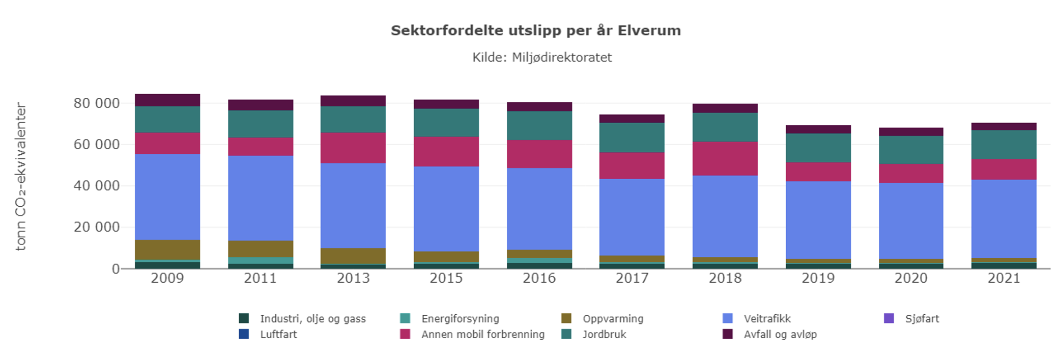 Tabell som viser hvor mye utslipp hver sektor i Elverum kommune har per år. Veitrafikk her mest utslipp, mens jordbruk har mest nest.