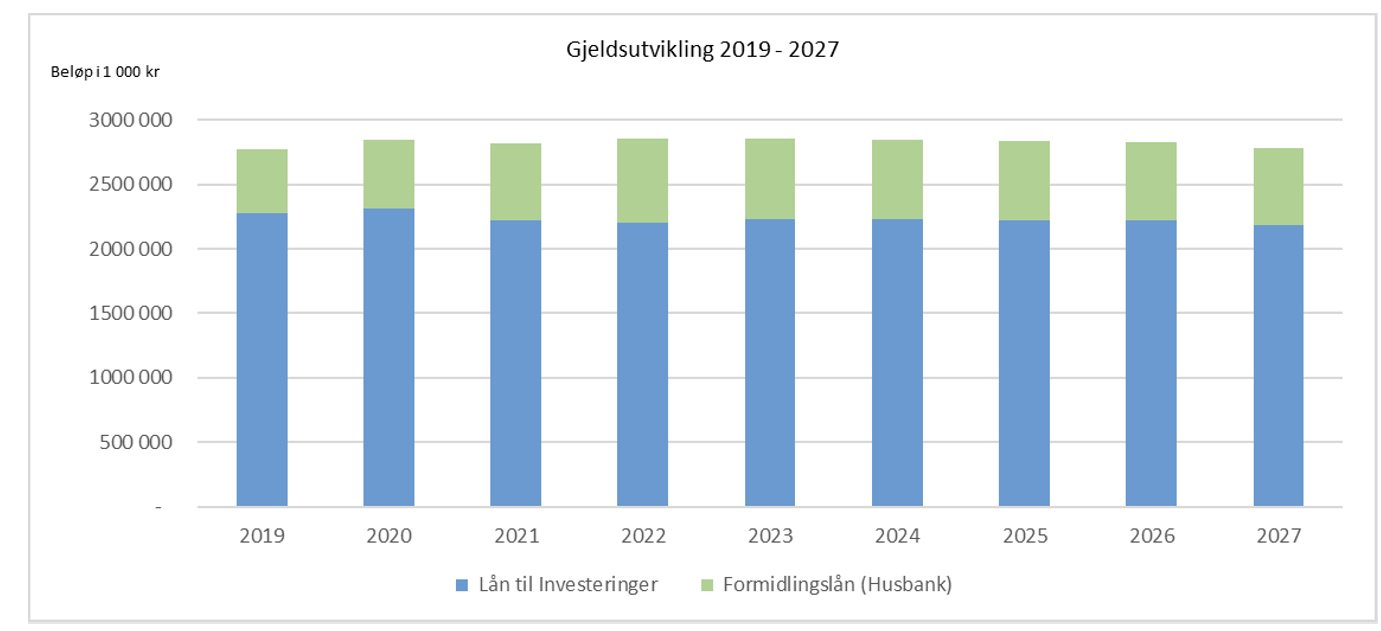 Graf som viser samlet gjeldsutvikling for Elverum kommune - perioden 2019 - 2027. Grafen viser at gjelden ligger på cirka 2,8 milliarder kroner hvert år.