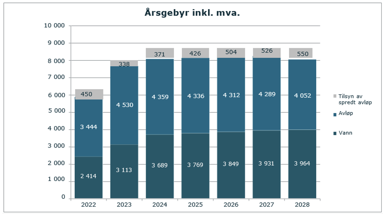 Oversikt over utvikling av årsgebyr fra 2022 til 2028. Den viser at i 2022 lå den på i overkant av 6000 kroner i året. I 2028 vil den ligge på cirka 8 500 kroner i året.