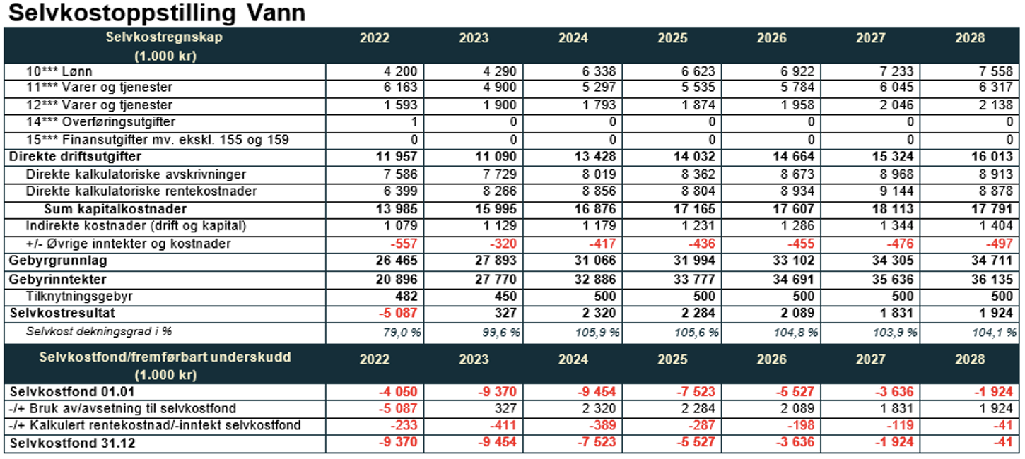 En oversikt over selvkost for vann fra 2022 til 2028