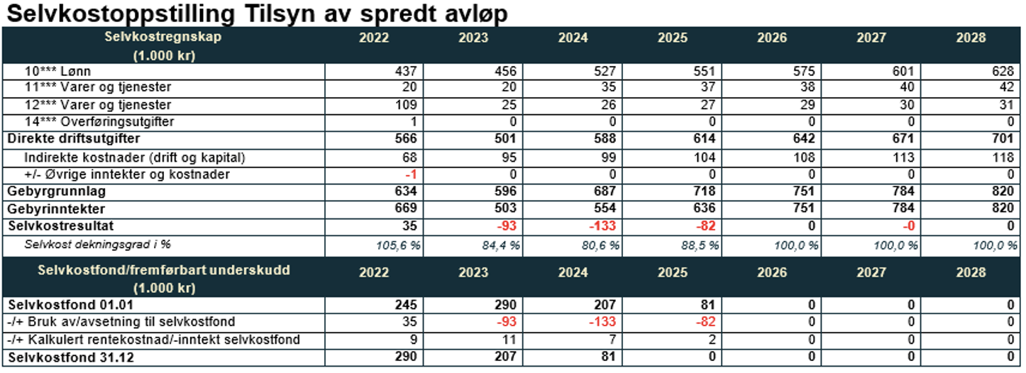 Selvkostoppstilling Tilsyn av spredt avløp