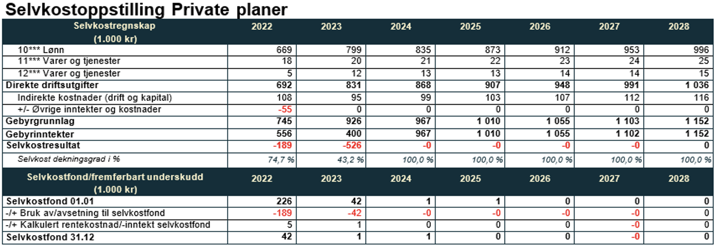 Selvkostoppstilling Private planer